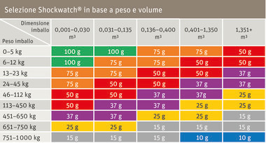 Indicatore d'urto Shockwatch® 5